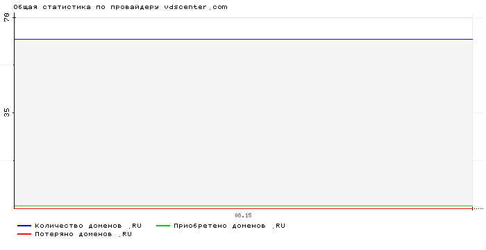 Статистика по провайдеру vdscenter.com