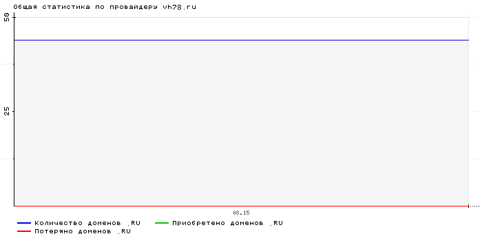 Статистика по провайдеру vh78.ru