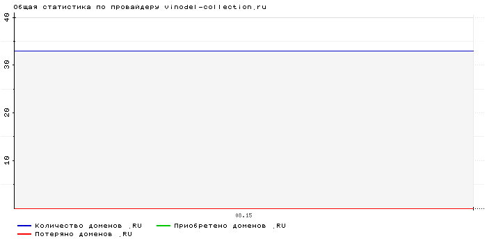 Статистика по провайдеру vinodel-collection.ru