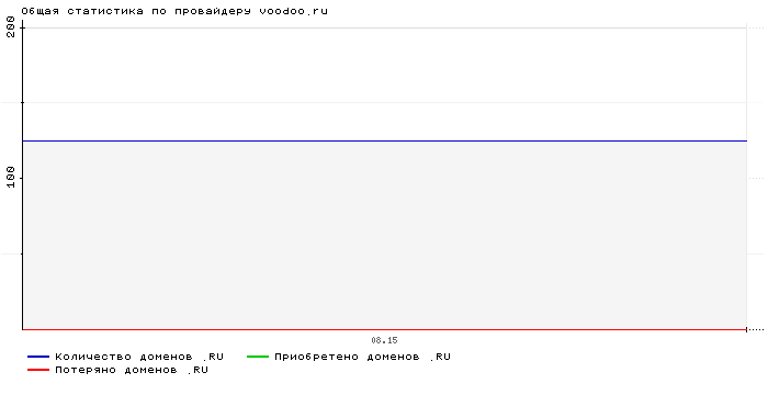 ���������� �� ���������� voodoo.ru