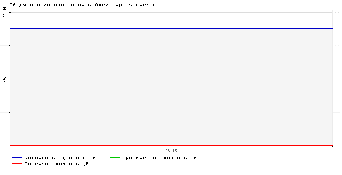 Статистика по провайдеру vps-server.ru