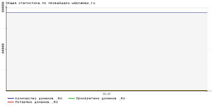 Статистика по провайдеру webnames.ru