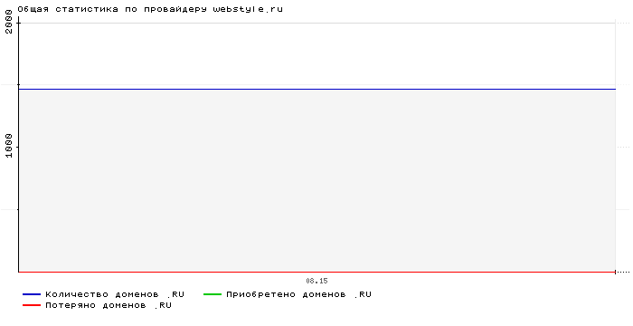 ���������� �� ���������� webstyle.ru