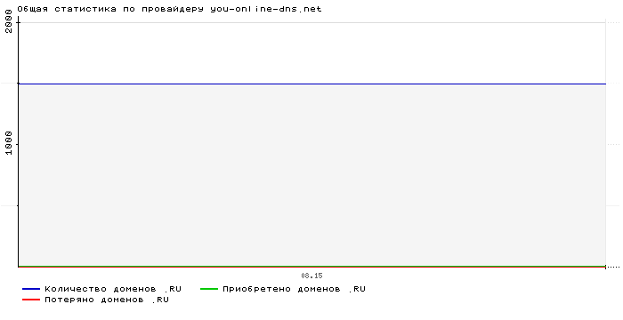 Статистика по провайдеру you-online-dns.net