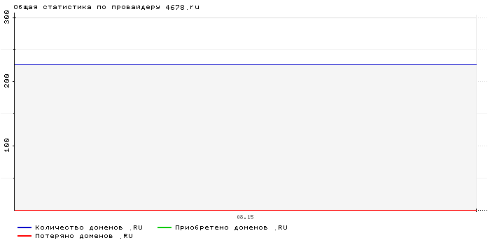 ���������� �� ���������� 4678.ru