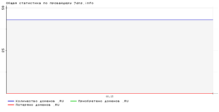    7dns.info