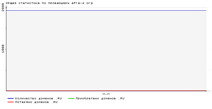    afraid.org