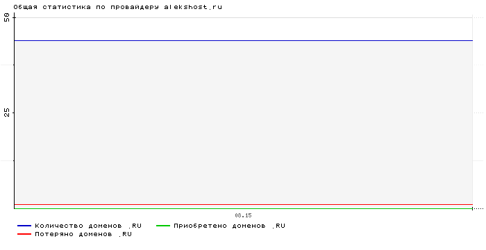 Статистика по провайдеру alekshost.ru