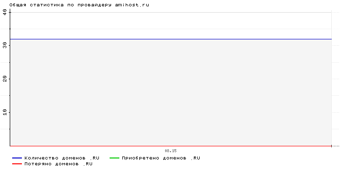    amihost.ru