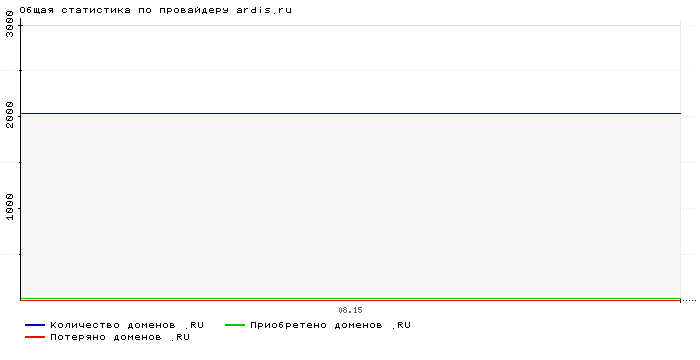    ardis.ru