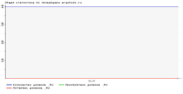 ���������� �� ���������� argohost.ru