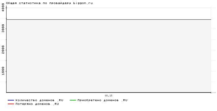 ���������� �� ���������� biggon.ru