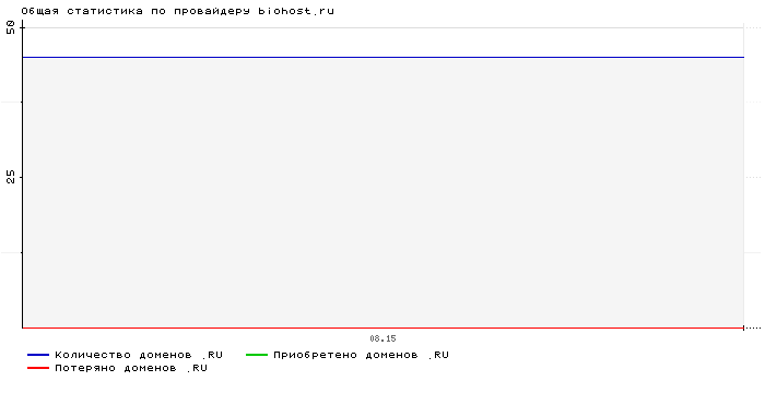    biohost.ru