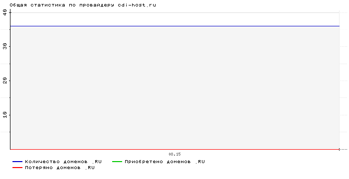    cdi-host.ru