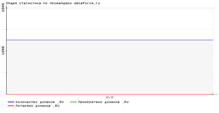    dataforce.ru