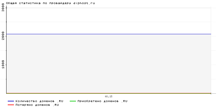    diphost.ru