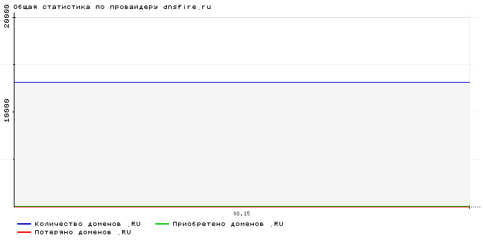 ���������� �� ���������� dnsfire.ru