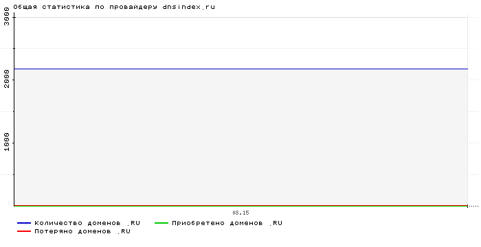���������� �� ���������� dnsindex.ru