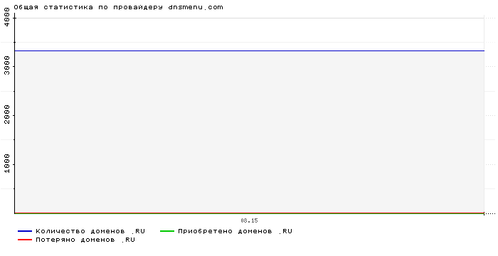 Статистика по провайдеру dnsmenu.com