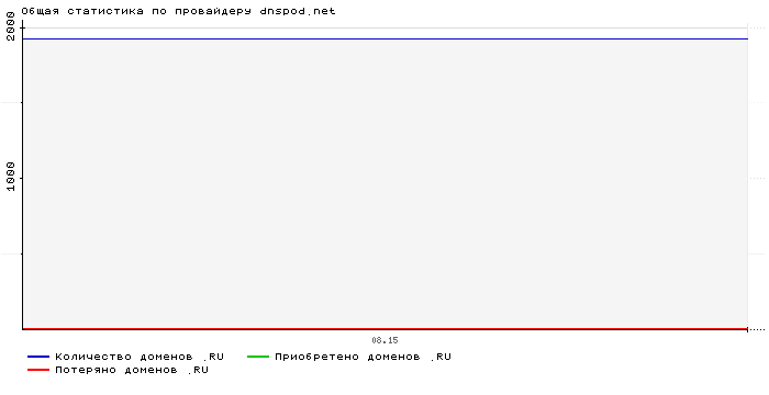 Статистика по провайдеру dnspod.net