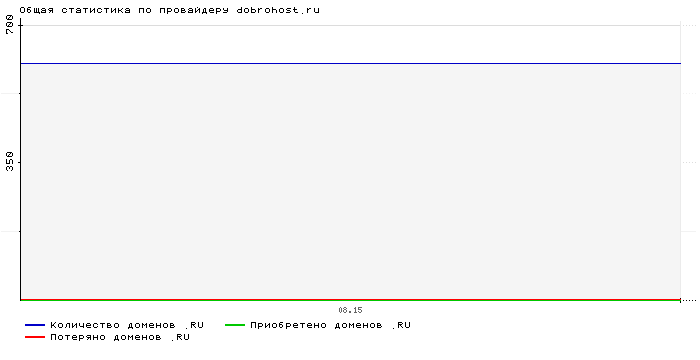 ���������� �� ���������� dobrohost.ru