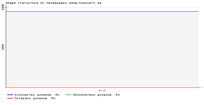    domainnetwork.se