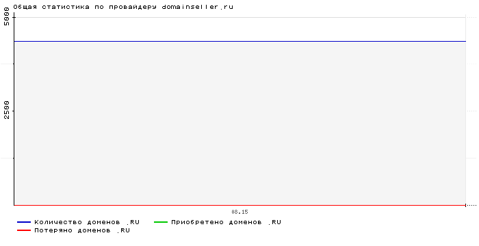 ���������� �� ���������� domainseller.ru