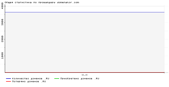 Статистика по провайдеру domenator.com