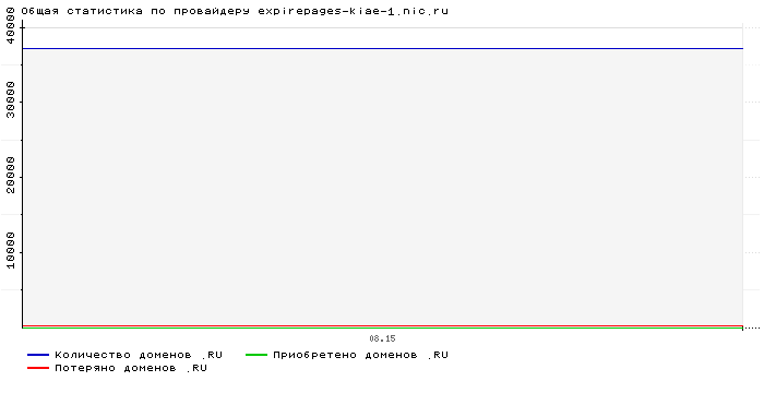 Статистика по провайдеру expirepages-kiae-1.nic.ru