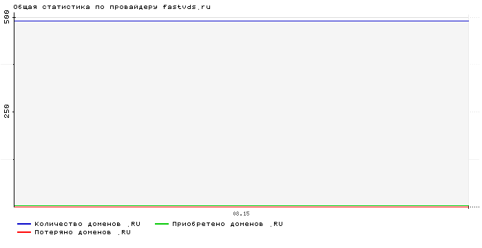    fastvds.ru