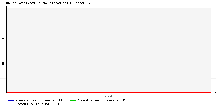Статистика по провайдеру forpsi.it