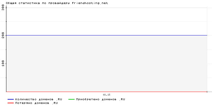    friendhosting.net