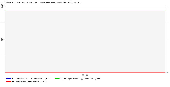 ���������� �� ���������� goldhosting.su