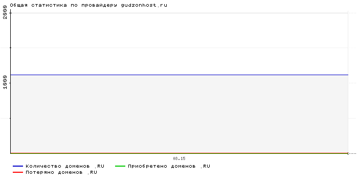    gudzonhost.ru