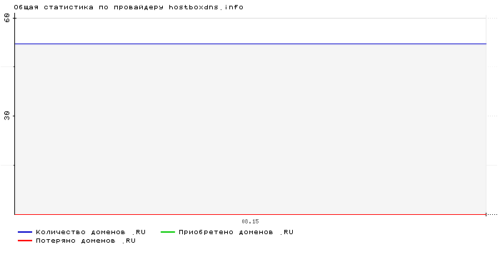    hostboxdns.info