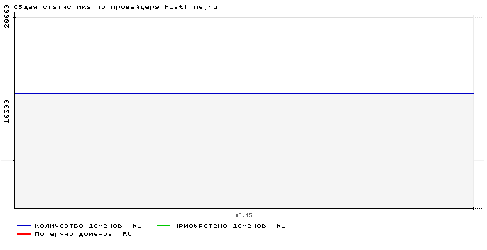    hostline.ru