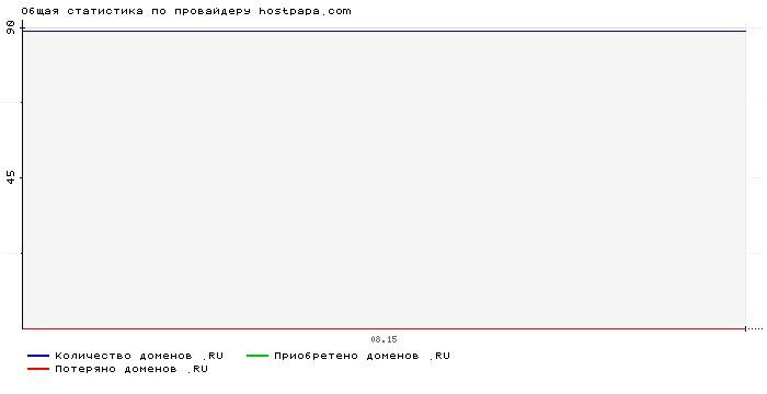 ���������� �� ���������� hostpapa.com