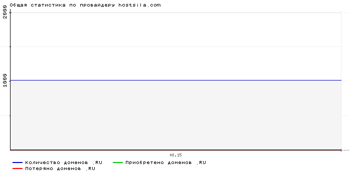    hostsila.com