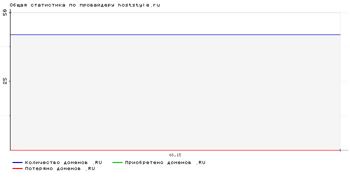 Статистика по провайдеру hoststyle.ru