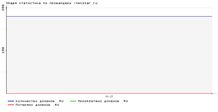    inetstar.ru