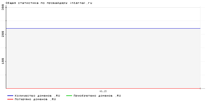    internal.ru