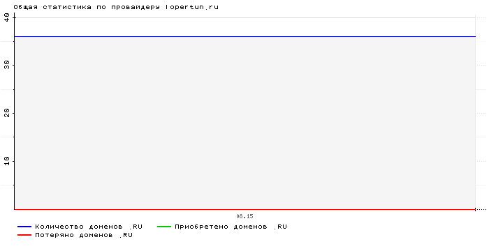 ���������� �� ���������� lopertun.ru