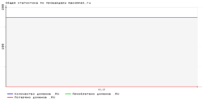    macomnet.ru