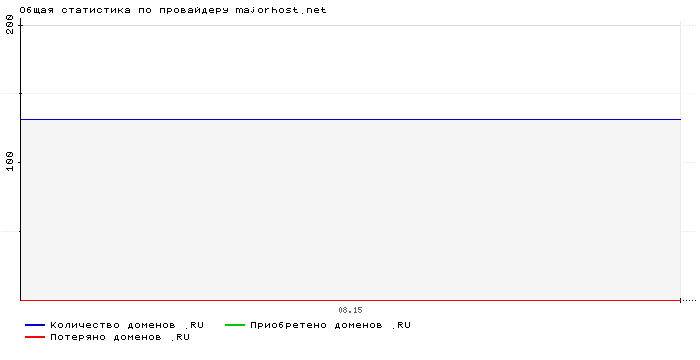    majorhost.net