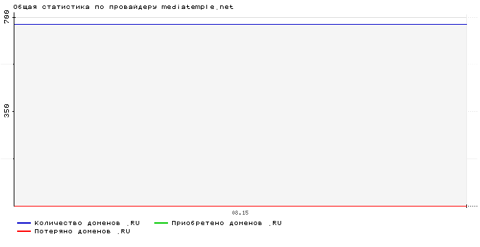    mediatemple.net