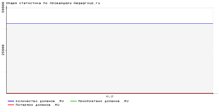 ���������� �� ���������� megagroup.ru