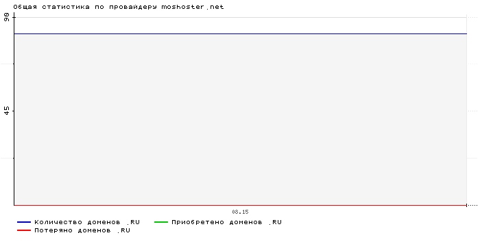 Статистика по провайдеру moshoster.net