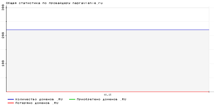    napravlenie.ru