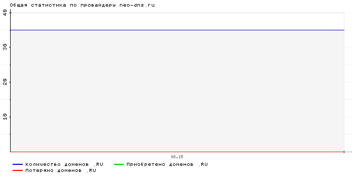 ���������� �� ���������� neo-dns.ru