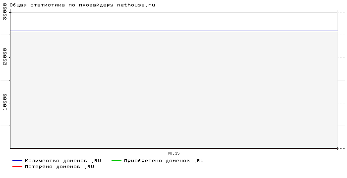 Статистика по провайдеру nethouse.ru